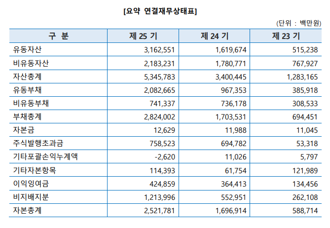 에코프로 요약 연결 재무상태표