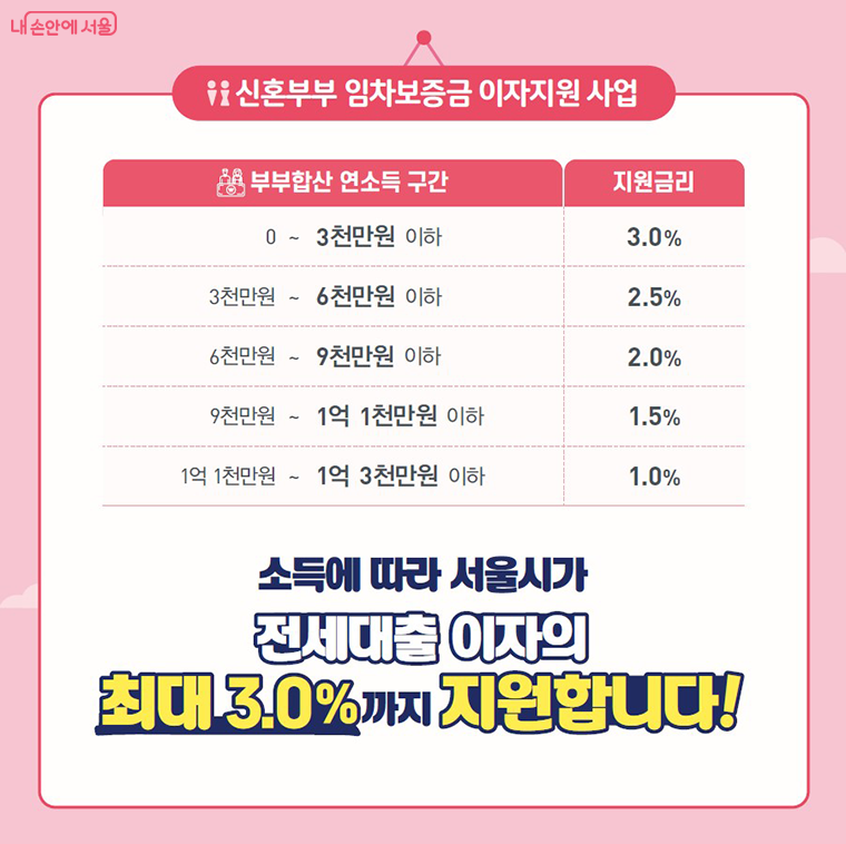 신혼부부 임차보증금 이자지원금 지원금리