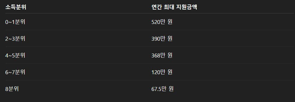 국가장학금 지원금 신청방법 신청자격 최고 40만원인상 6월 23일까지 신청