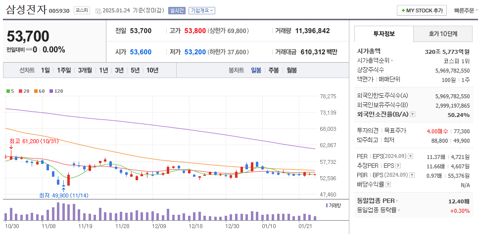광반도체 관련주 삼성전자 주가 차트