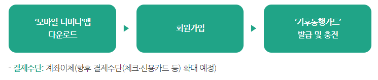 기후동행카드 신청