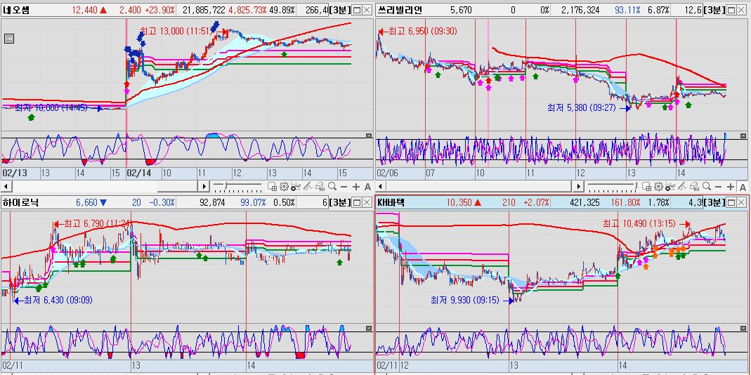 상승 예상 종목 차트