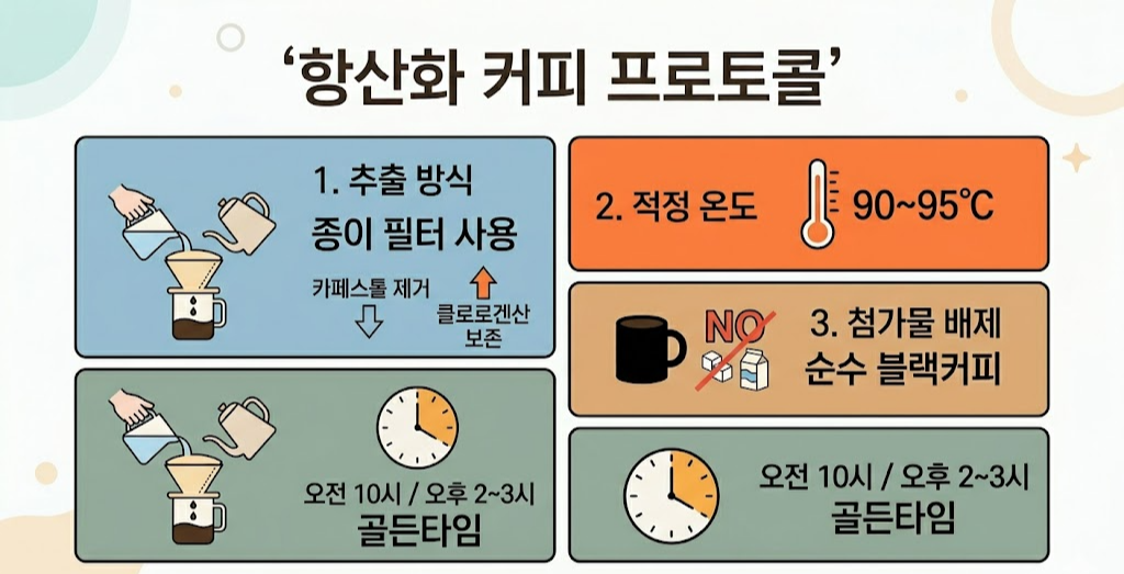 종이 필터 추출법과 90~95도의 온도, 첨가물 없는 블랙커피 및 최적의 음용 시간대를 안내하는 인포그래픽입니다. 네 개의 구획에 핵심 수칙을 아이콘과 배치하여, 건강한 커피 섭취를 위한 과학적 프로토콜을 직관적이고 심플하게 설명합니다.