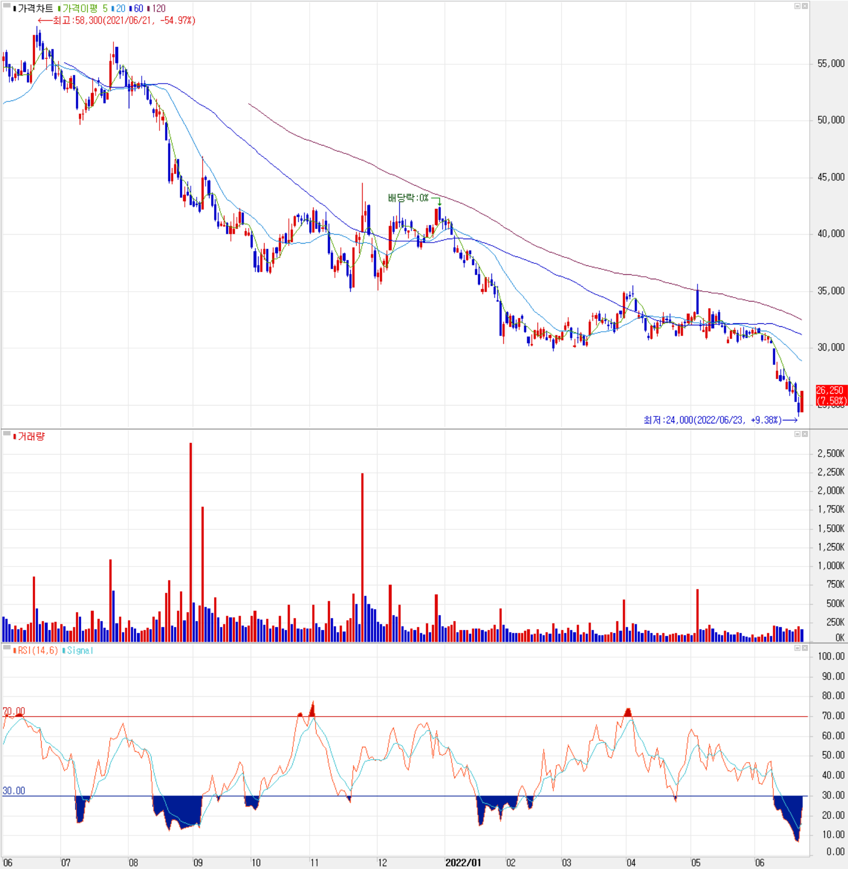 케이엠더블유 - 주식 시세(일봉: 2021.06 ~ 2022.06)
