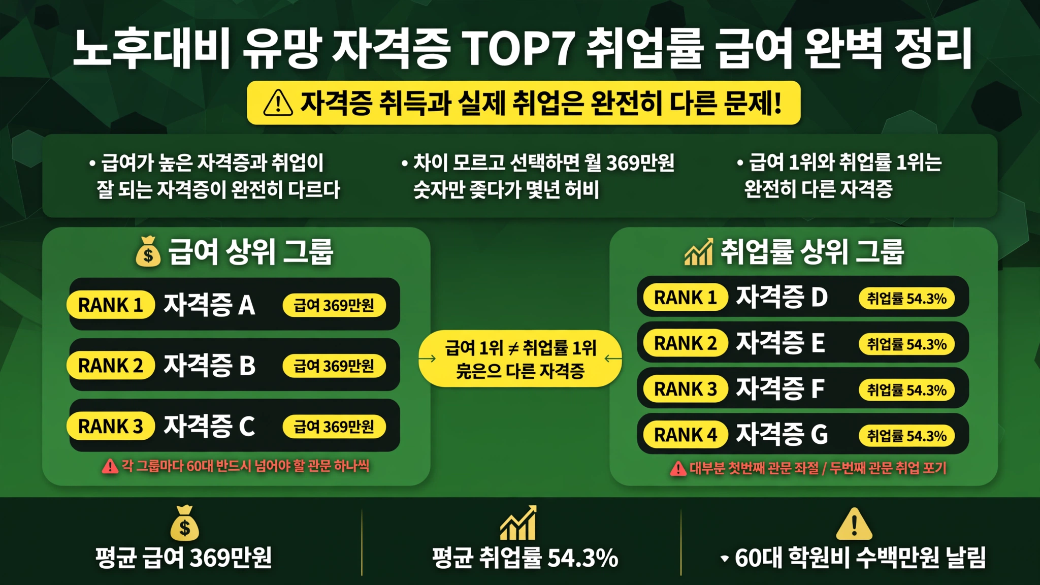 노후대비 유망 자격증 TOP 7 취업률 급여