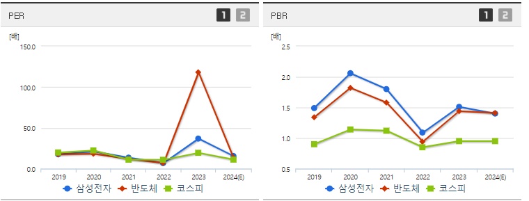 삼성전자 주가 PER PBR지표