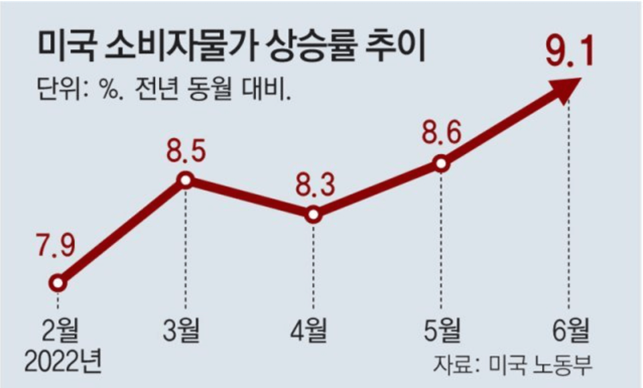 미국 소비자물가 상승률 추이 그래프 사진