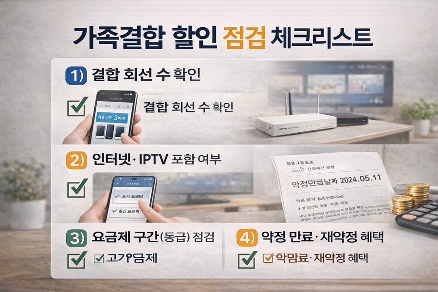 가족결합 할인 점검을 위해 결합 회선 수, 인터넷 포함 여부, 요금제 구간, 약정 만료 여부를 4단계 체크리스트로 정리한 통신비 절약 안내 이미지입니다.