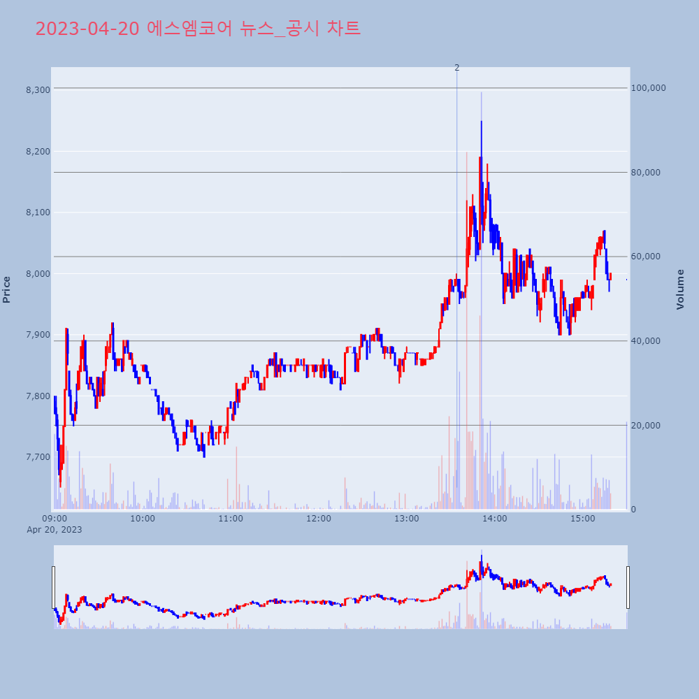 에스엠코어_뉴스공시차트