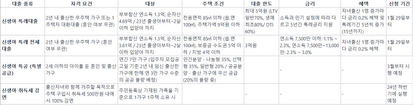 신생아 특례대출