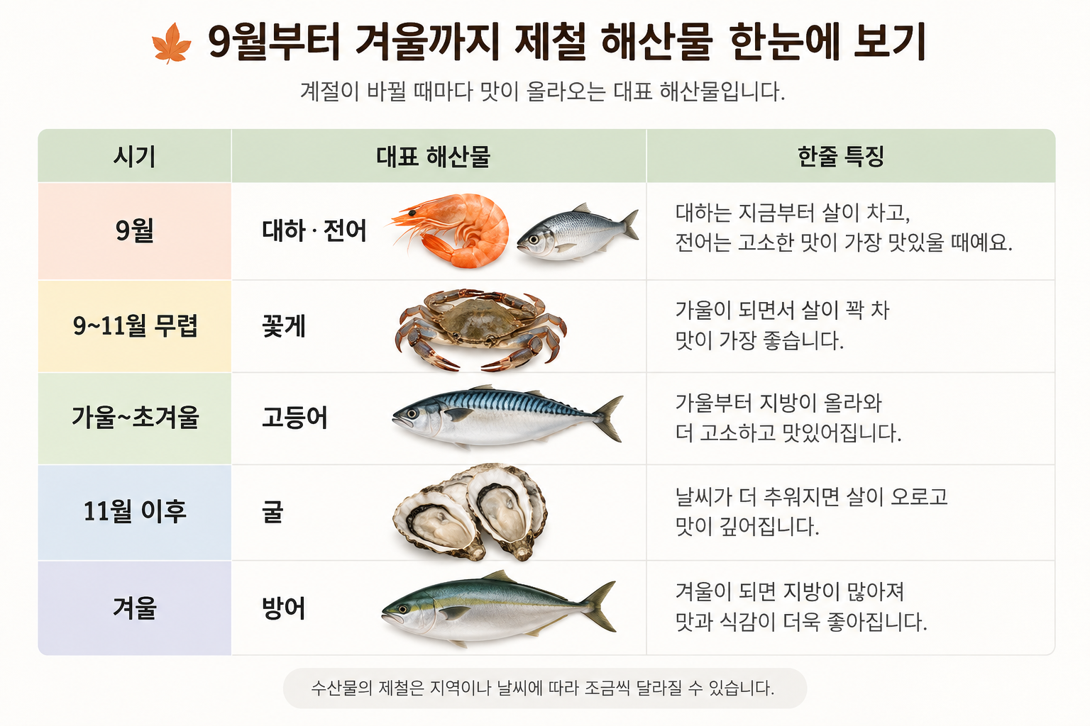 9월부터 겨울까지 대하·전어·꽃게·고등어·굴·방어 등 제철 해산물과 맛있는 시기를 정리한 안내 이미지