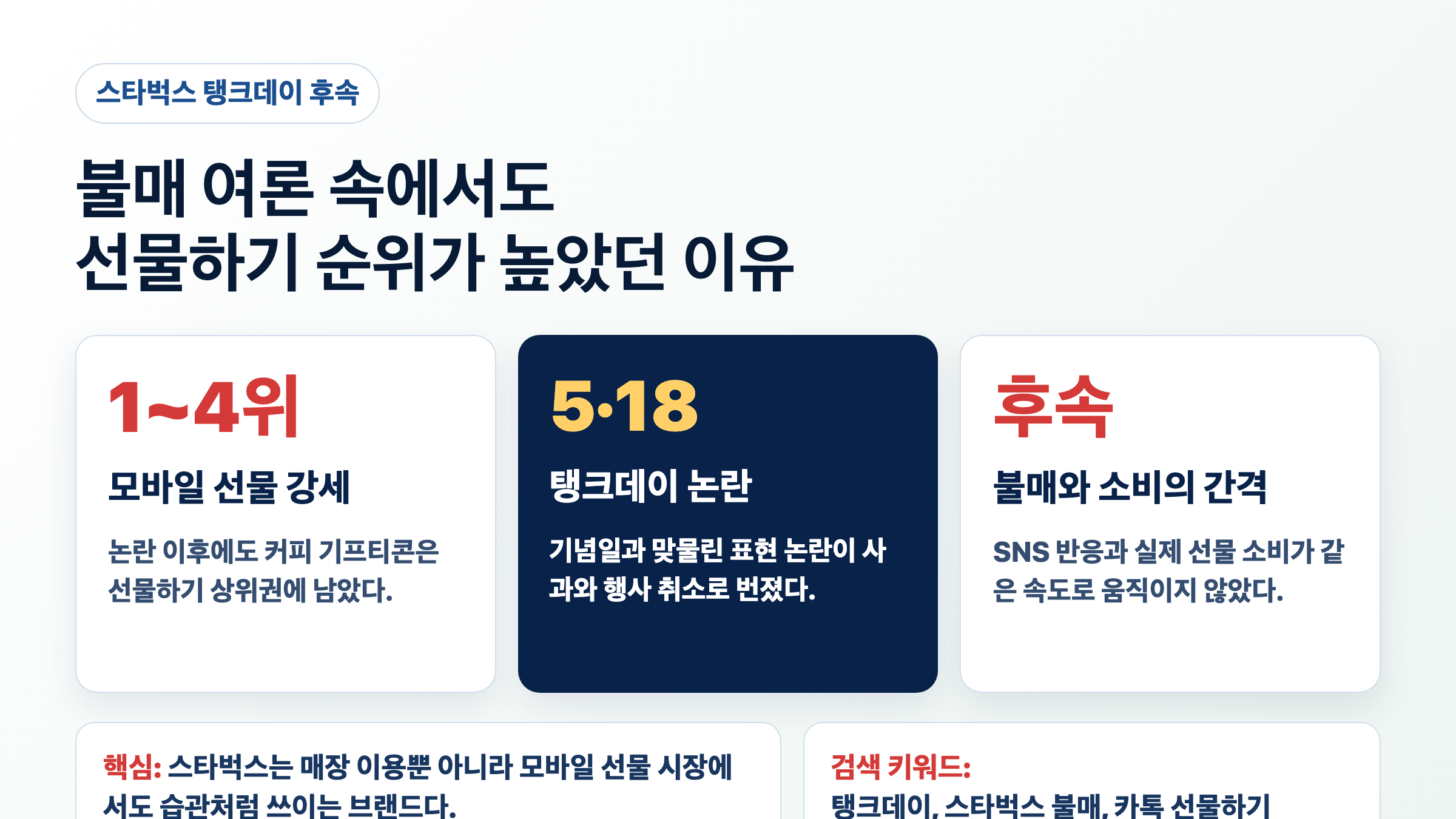 스타벅스 불매와 카톡 선물하기 순위 흐름 인포그래픽