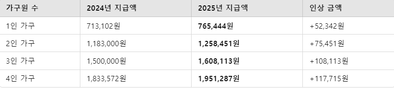 생계급여 지급 금액 인상