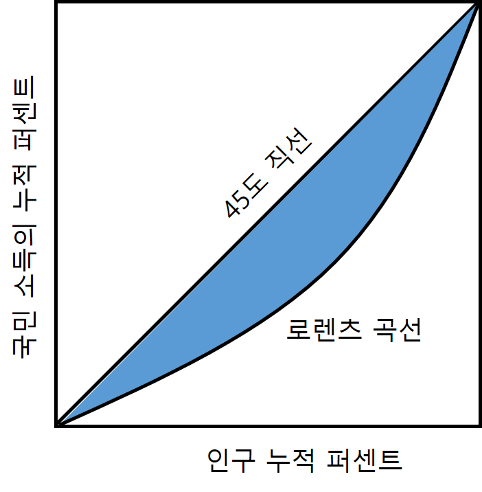 경제학에서 불평등 측정 방안