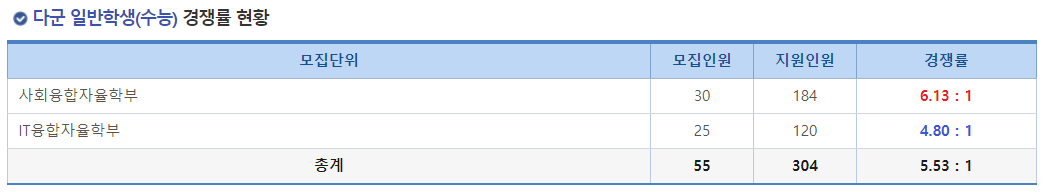 2023학년도 성공회대학교 정시 다군 일반학생(수능) 경쟁률 현황