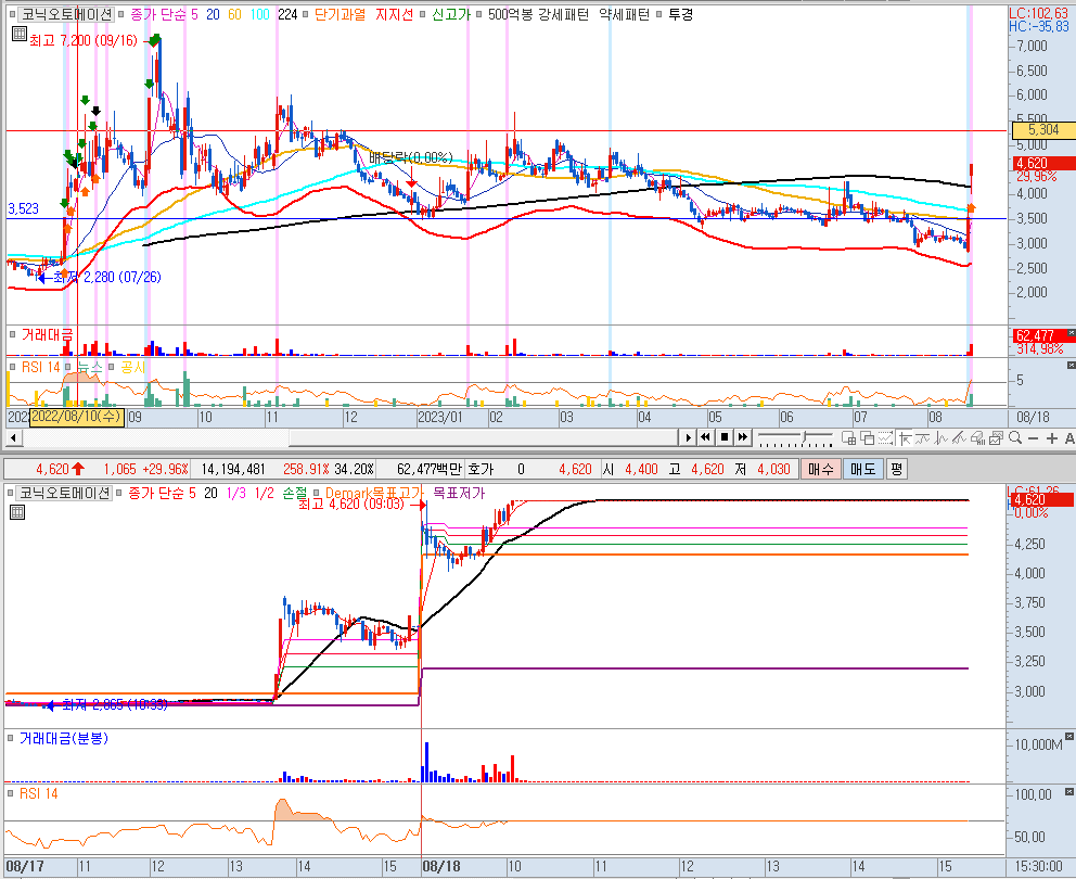 코닉오토메이션 차트