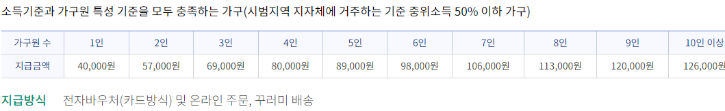 바우처 지원금액