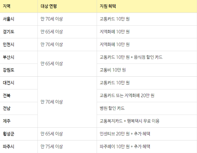 노인운전면허증반납 혜택