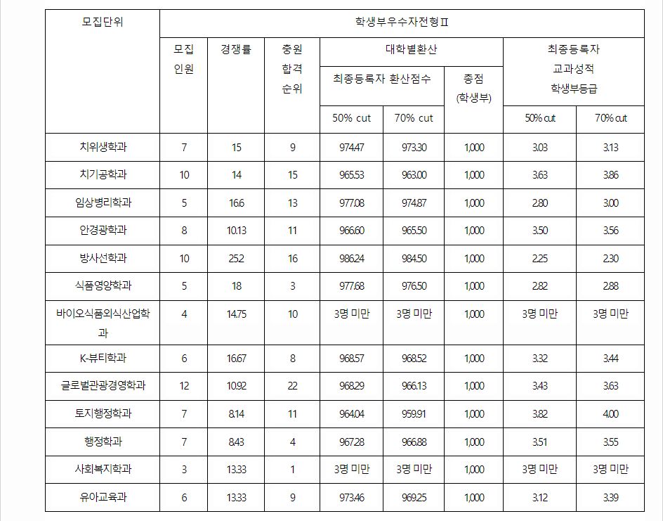 2023학년도 신한대학교 학생부교과전형 전형 결과