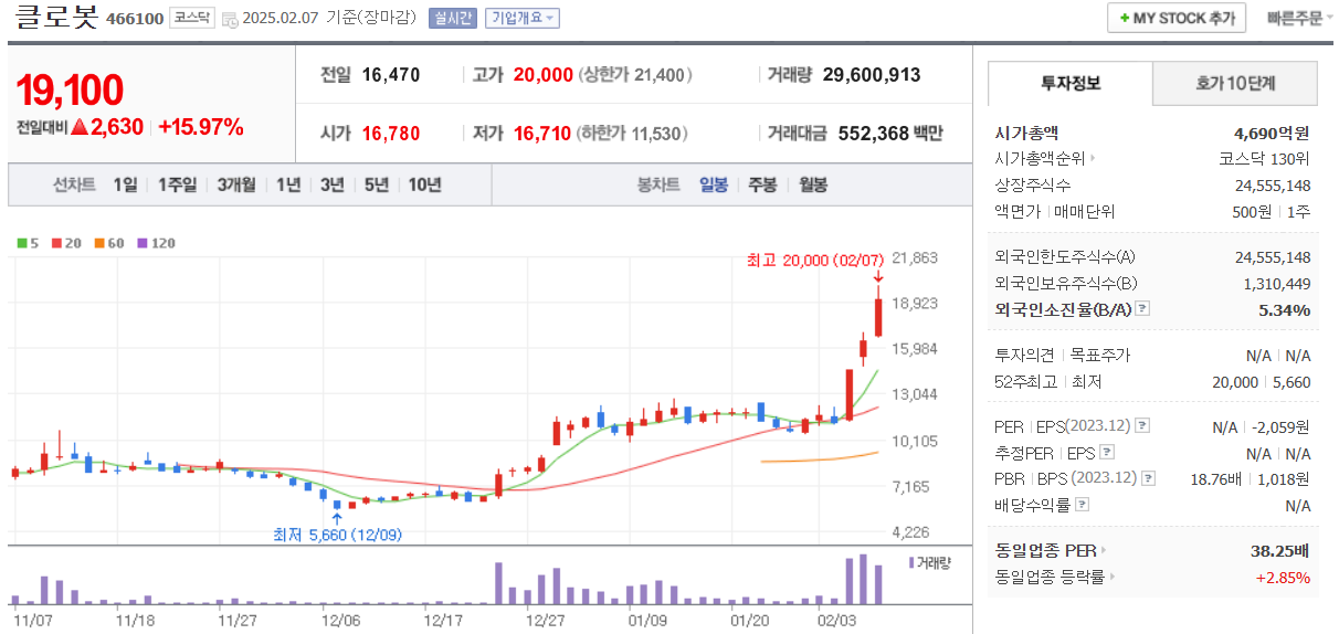 2월-7일-콜로봇일봉차트