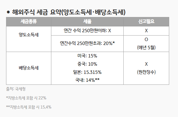 국내 주식 배당과의 결정적 차이