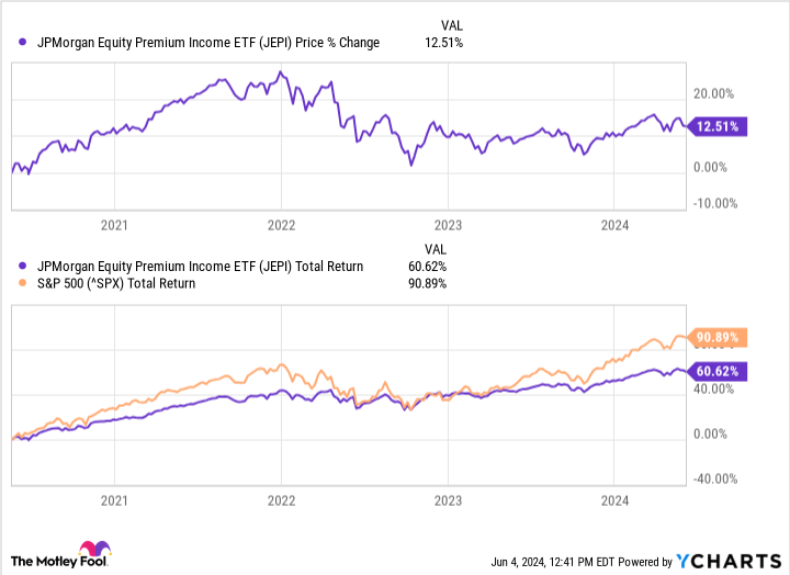 JEPI 가격 변동율