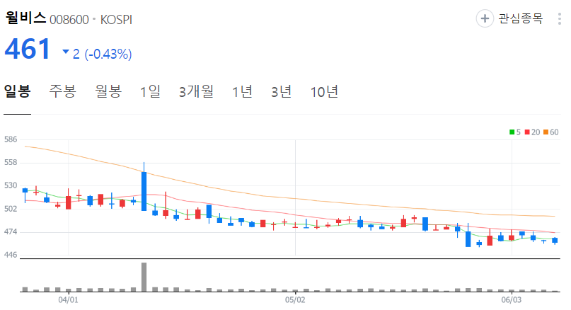 윌비스-주가-일봉
