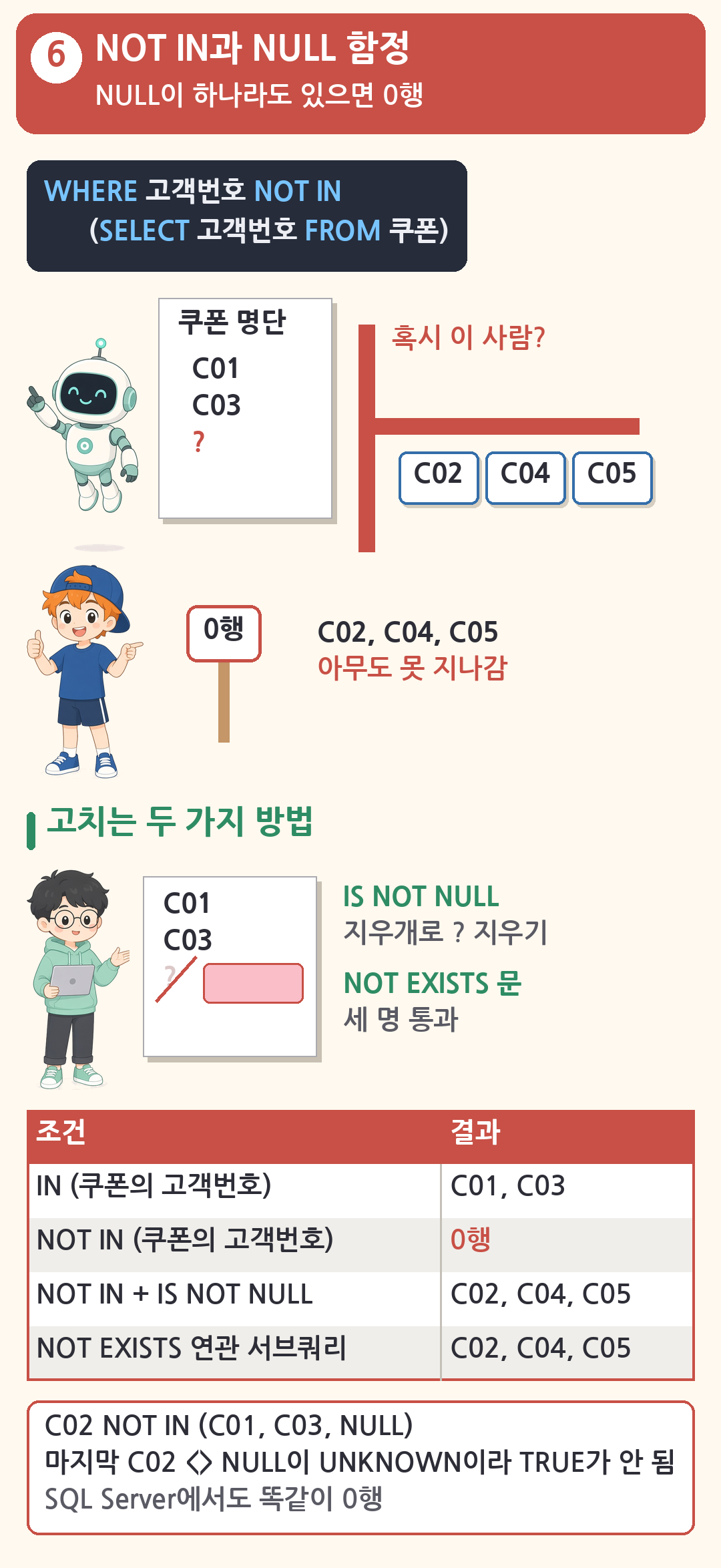 로봇 문지기의 쿠폰 명단은 C01, C03, 물음표. 물음표 NULL 때문에 C02, C04, C05 누구도 지나가지 못해 0행이고 모자 친구가 0행 표지판 옆에 있습니다. 선배가 IS NOT NULL 지우개로 물음표를 지우면 NOT EXISTS처럼 C02, C04, C05가 나옵니다