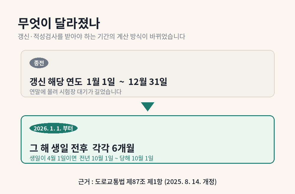 운전면허 갱신기간 종전 연 단위와 개정 생일 전후 6개월 비교