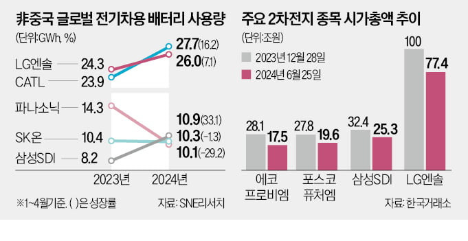 2차전지 관련주 top 10 주가 전망