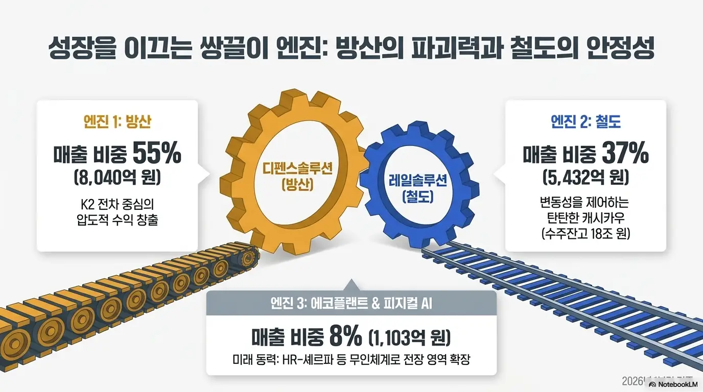 현대로템 주가 전망: 현대로템의 방산&middot;철도 쌍끌이 사업 구조 이미지. 디펜스솔루션(방산) 매출 비중 55% 8&amp;#44;040억원&amp;#44; 레일솔루션(철도) 37% 5&amp;#44;432억원&amp;#44; 에코플랜트 8% 1&amp;#44;103억원으로 구성됨. K2 전차 중심 수익과 수주잔고 18조원의 철도 캐시카우&amp;#44; 무인체계 미래 동력을 함께 보여줌. 