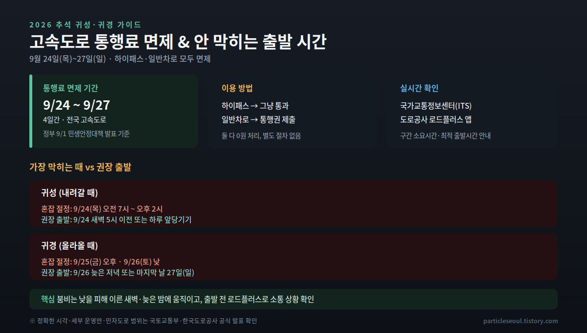 2026 추석 고속도로 통행료 면제 기간(9월 24~27일)과 하이패스·일반차로 이용법, 귀성·귀경 정체 절정 시간과 권장 출발 시간, 실시간 소통 확인법까지 정리했습니다.
