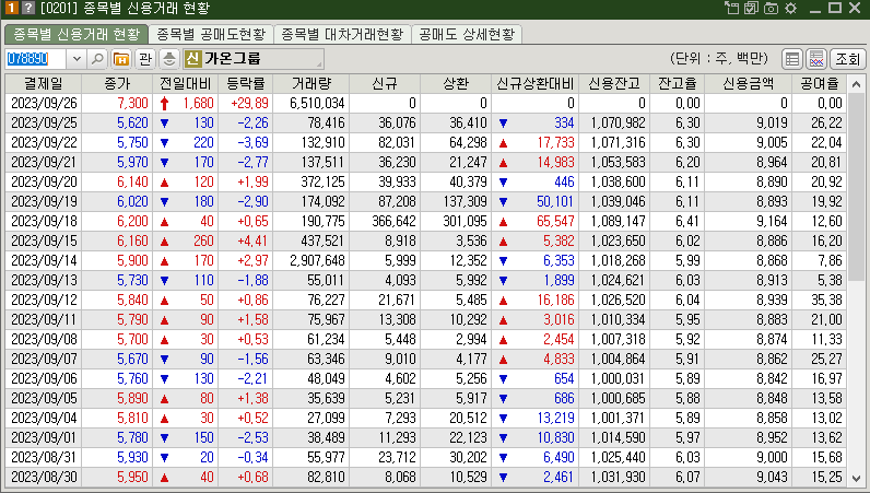 가온그룹 신용거래
