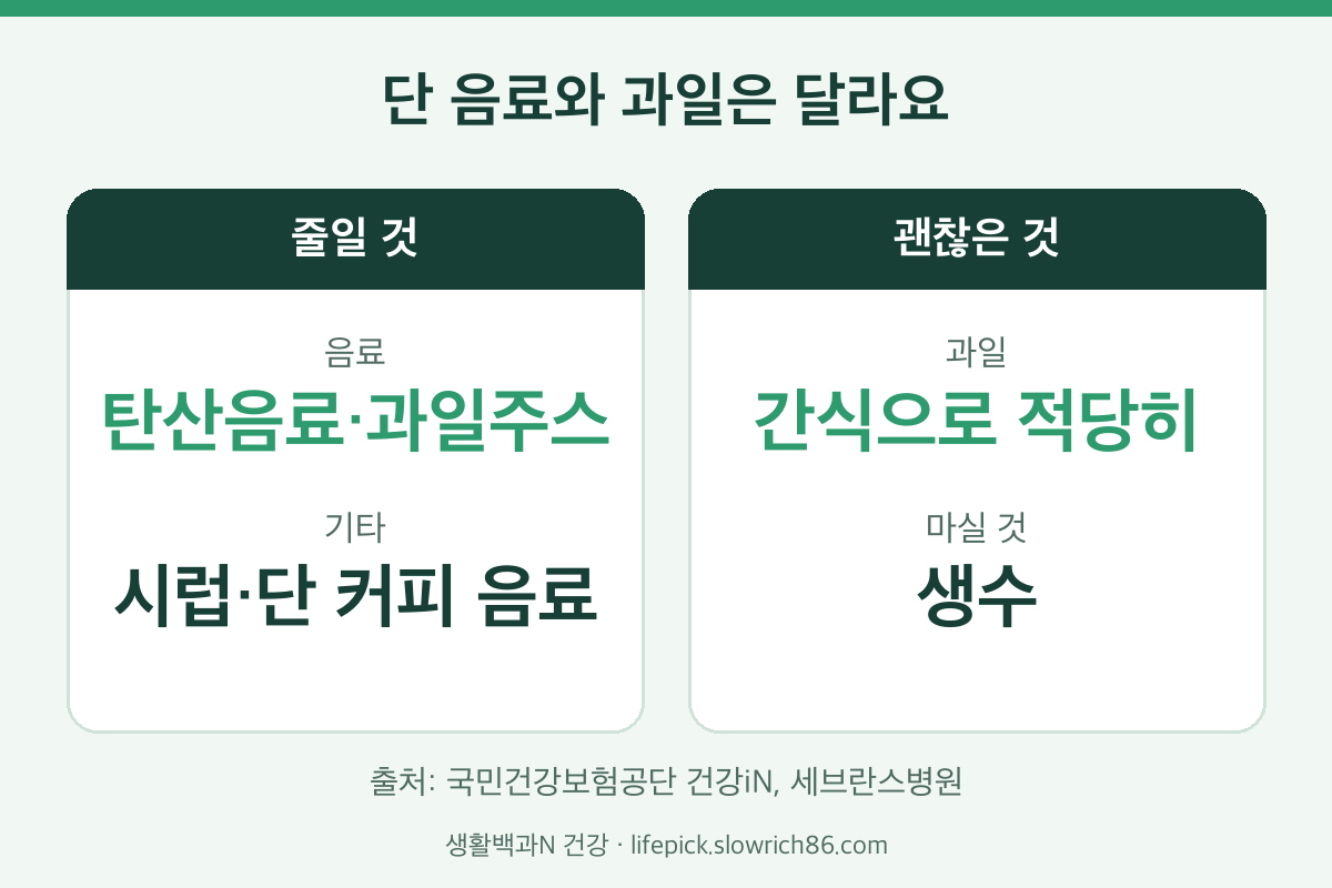 통풍에 해로운 단 음료 과일주스와 과일 비교