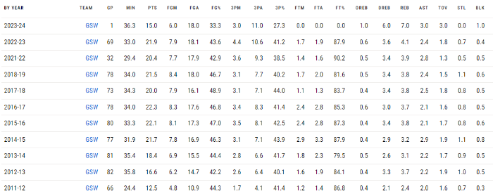 클레이 탐슨 정규시즌 기록