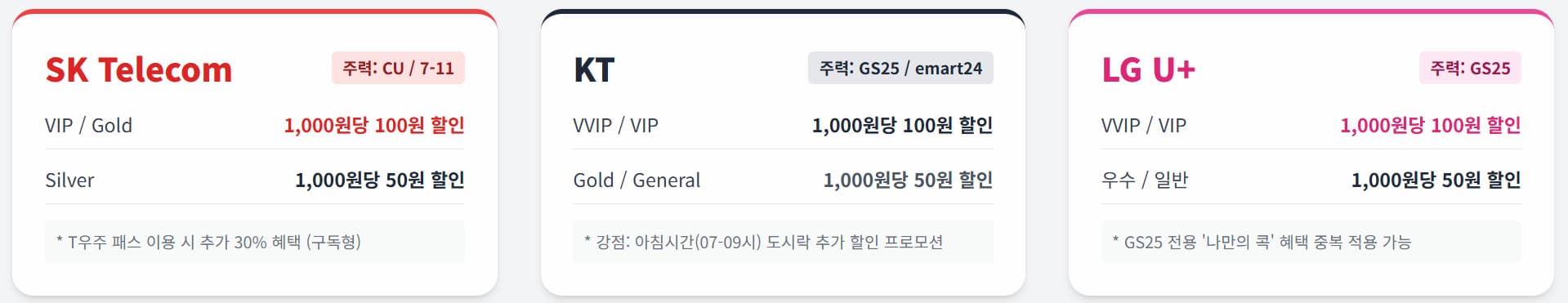통신사 할인 비교 인포그래픽
