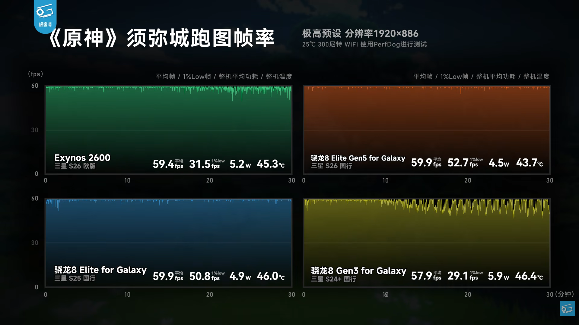 엑시노스 2600, 스냅드래곤 8 Elite Gen 5, 스냅드래곤 8 Elite, 스냅드래곤 8 Gen 3 원신 게이밍 비교