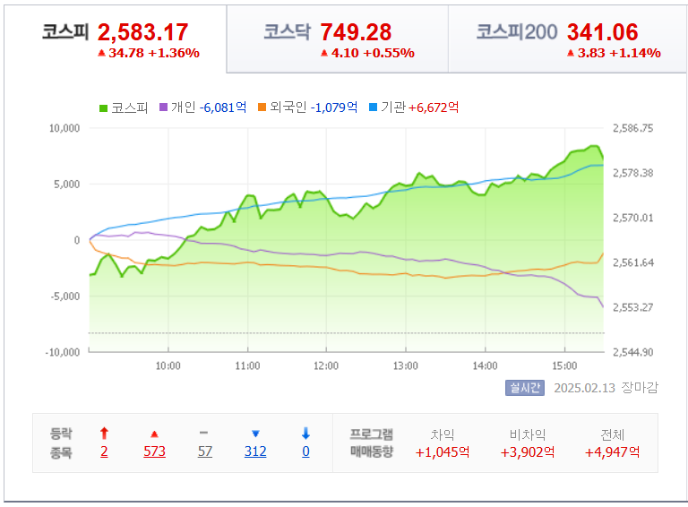 2월-13일-국내지수차트-네이버자료