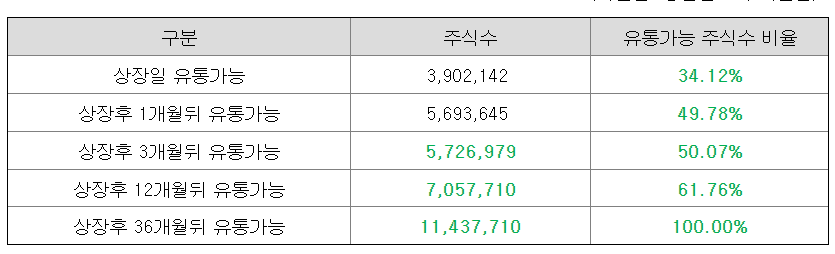 씨메스 상장일 유통물량
