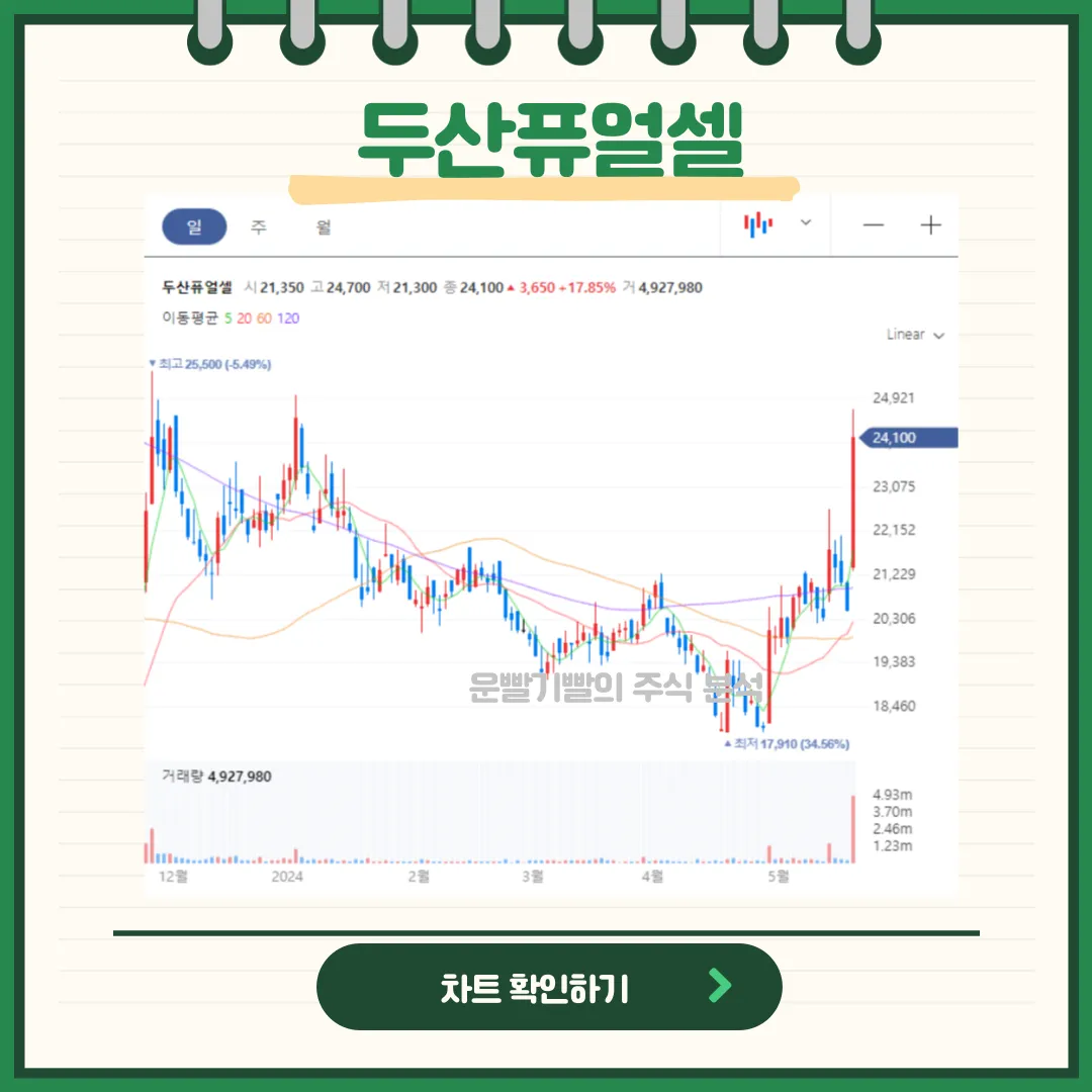 두산퓨얼셀 일봉/월봉차트