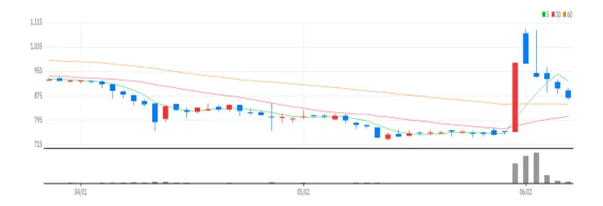 글로벌에스엠 차트
