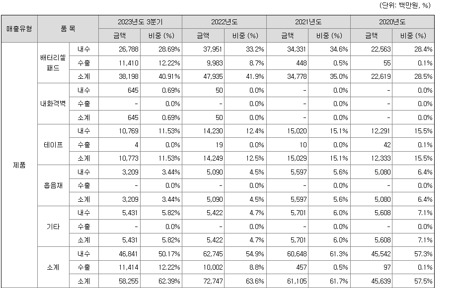 이닉스 주요제품매출실적