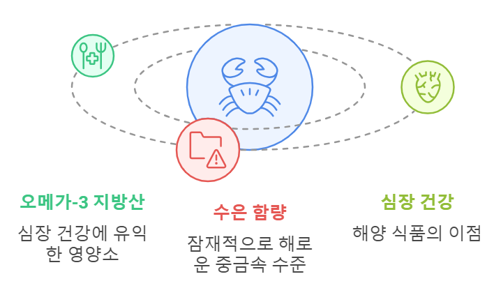 산성 음식, 수산물
