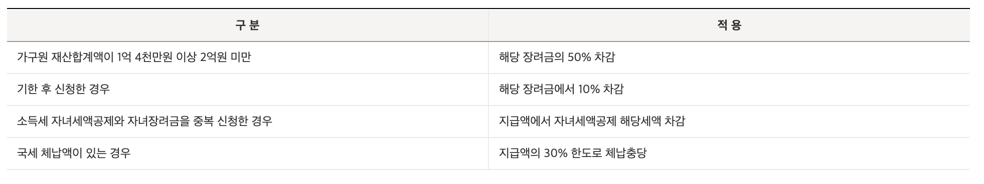 2022 근로장려금 지급액 차감 조건