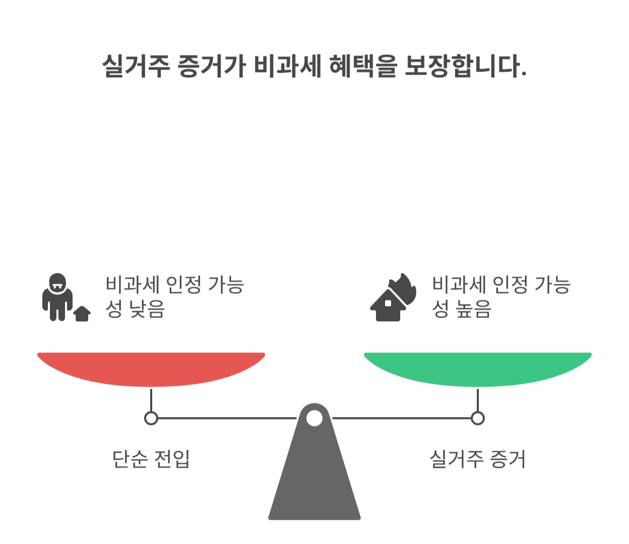 전입만으로 비과세? 실거주 요건의 함정