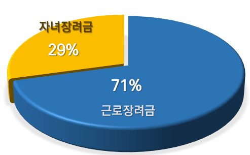 근로장려금 현황 표2