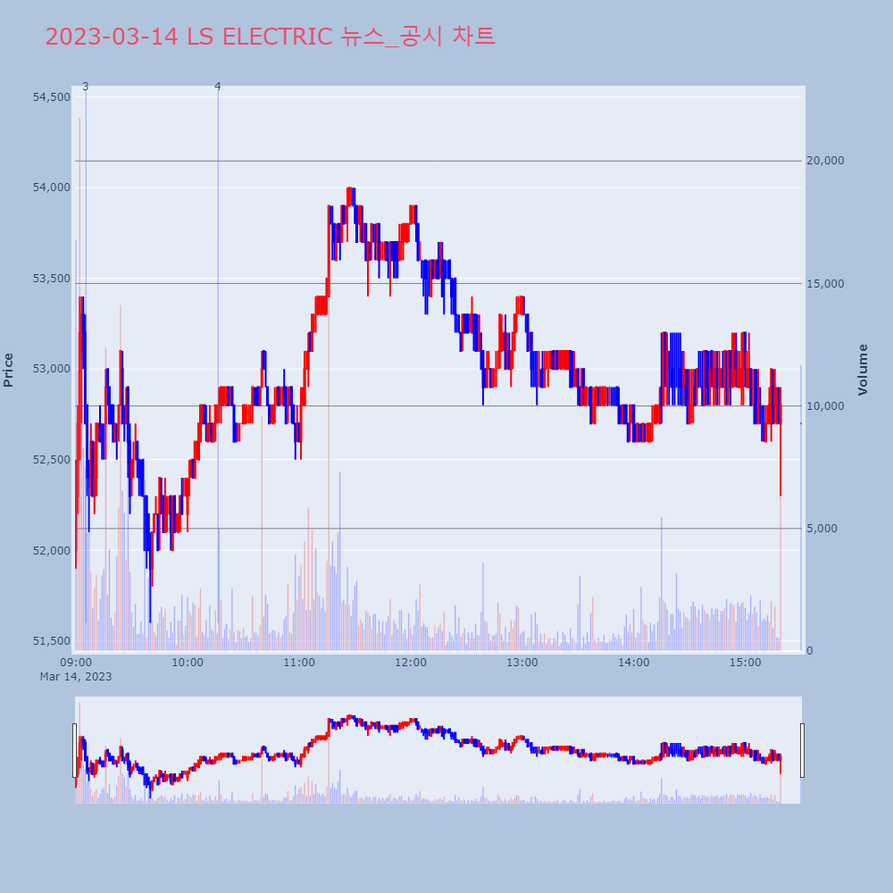 LS ELECTRIC_뉴스공시차트