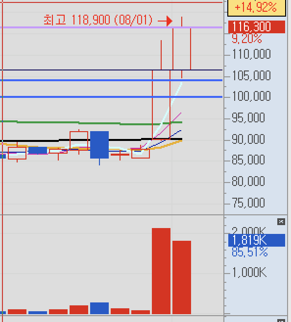 눌림목 매매 매수 매도 타점