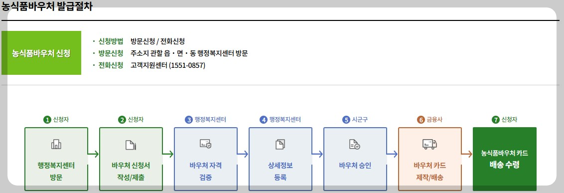 농식품 바우처 오프라인 절차