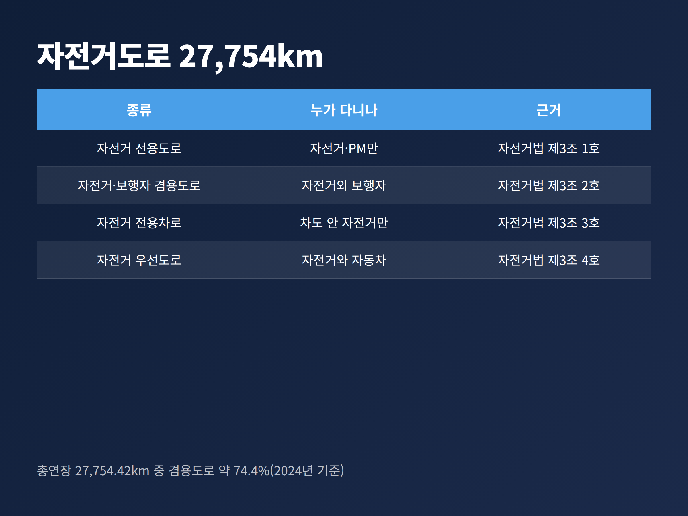 자전거도로 네 종류의 통행 대상과 근거 조문 비교